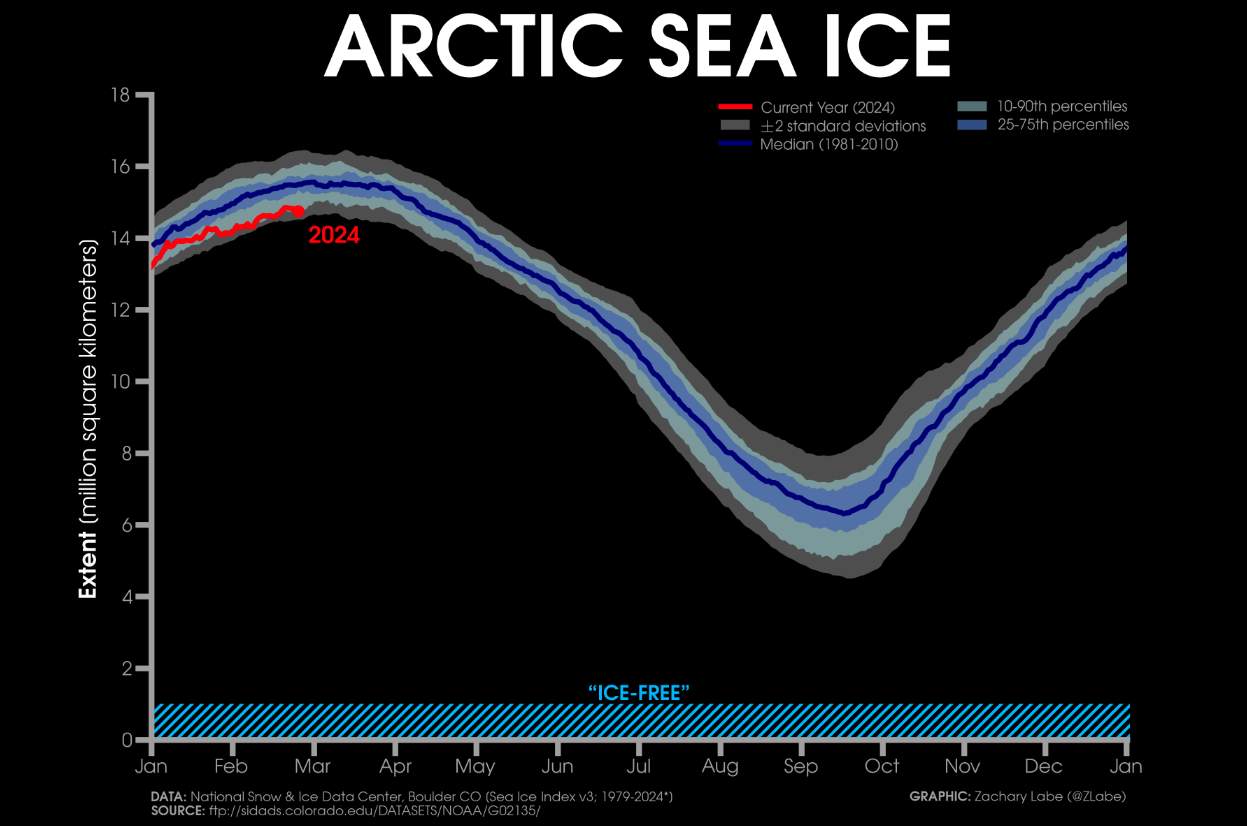 Fig. 4: Sea ice cover in the Arctic compared to the years since 1979; Source: Zack Labe