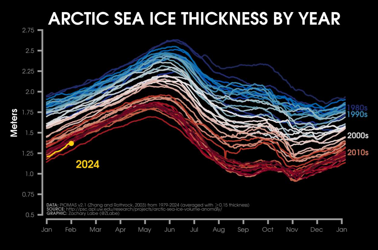 Fig. 7: Sea ice thickness in the Arctic compared to recent years; Source: Zack Labe
