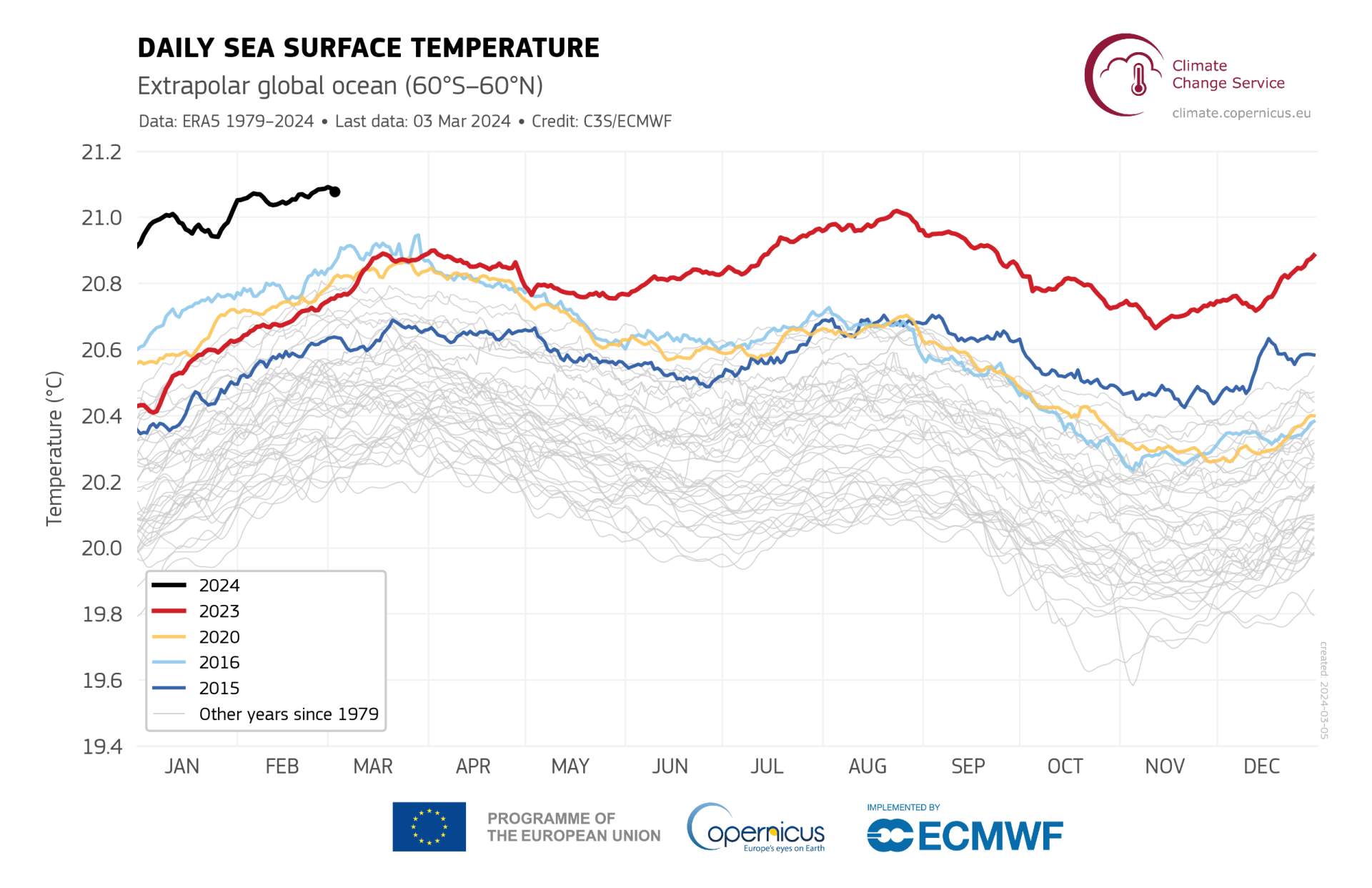 Fig. 2: Surface temperature of the oceans between 60°N and 60°S; Source: Copernicus
