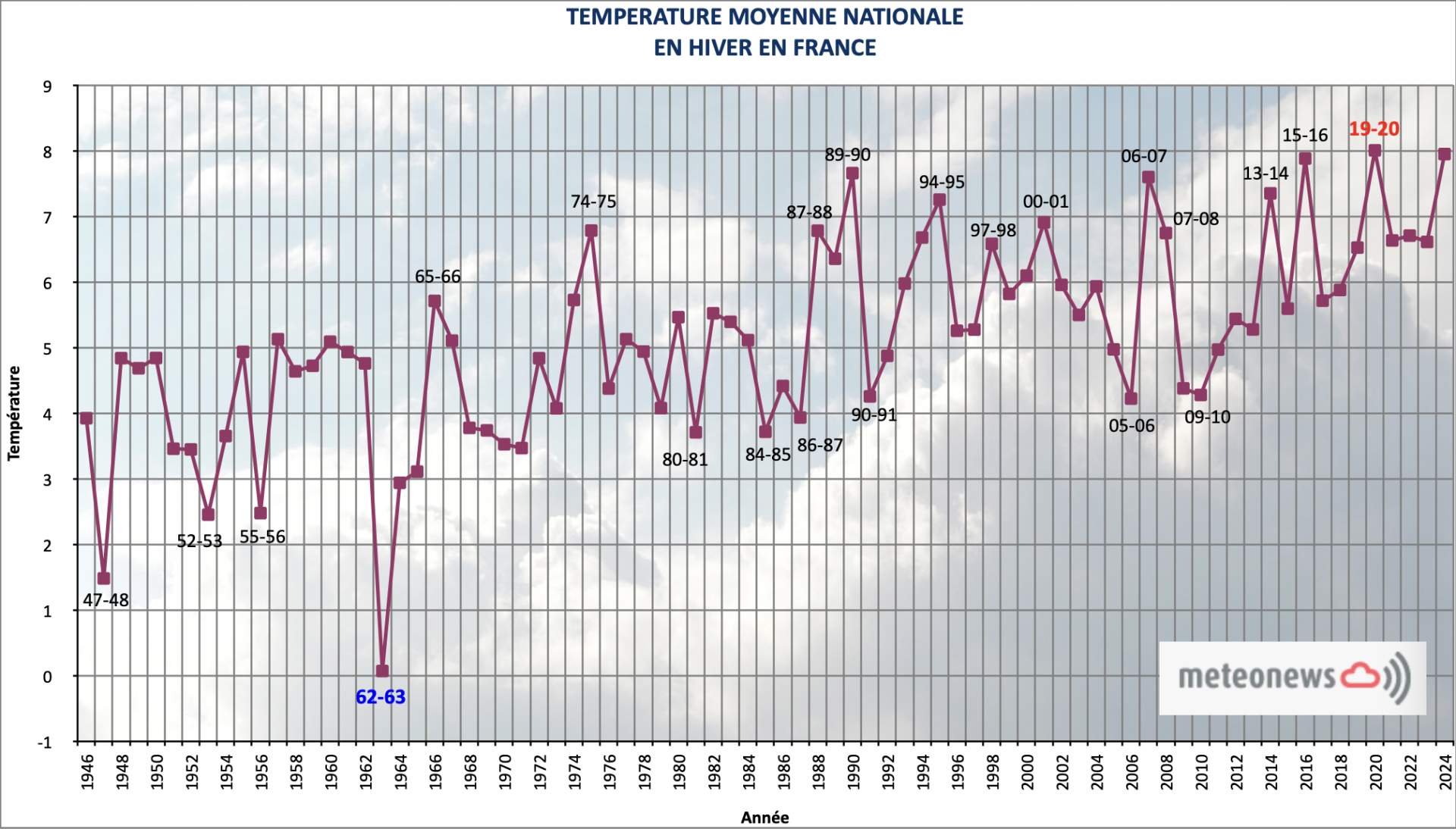 Fig. 1: Température moyenne nationale en hiver en France; Source: MeteoNews