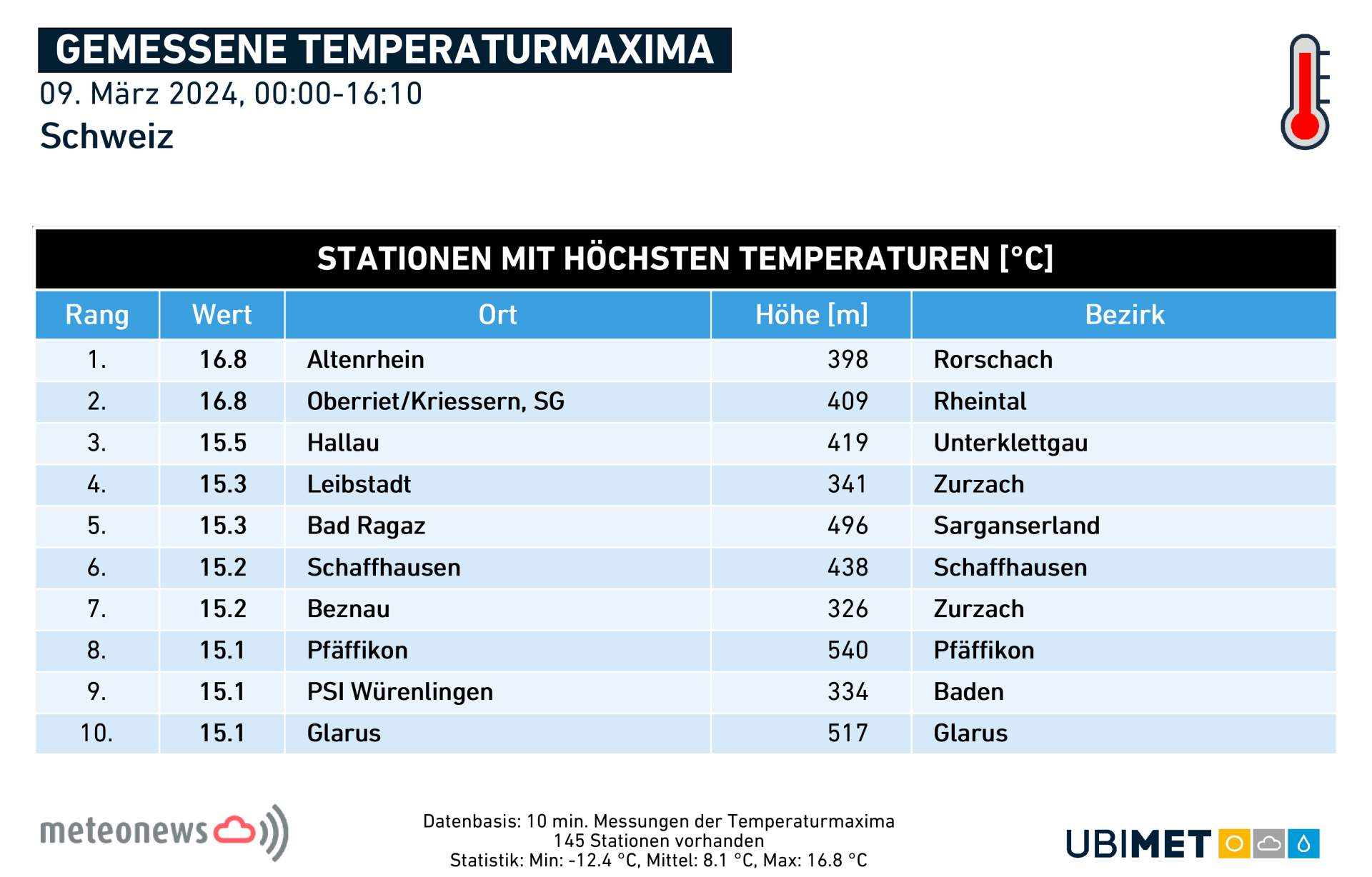 Abb. 1: Temperaturmaxima heute Samstag; Quelle: MeteoNews, UBIMET