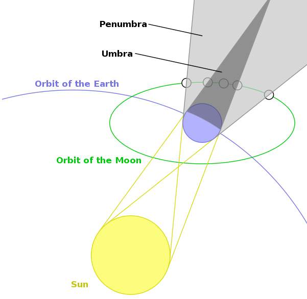 Abb. 1: Schematische Darstellung des Kern- und Halbschattens der Erde; Quelle: Wikipedia