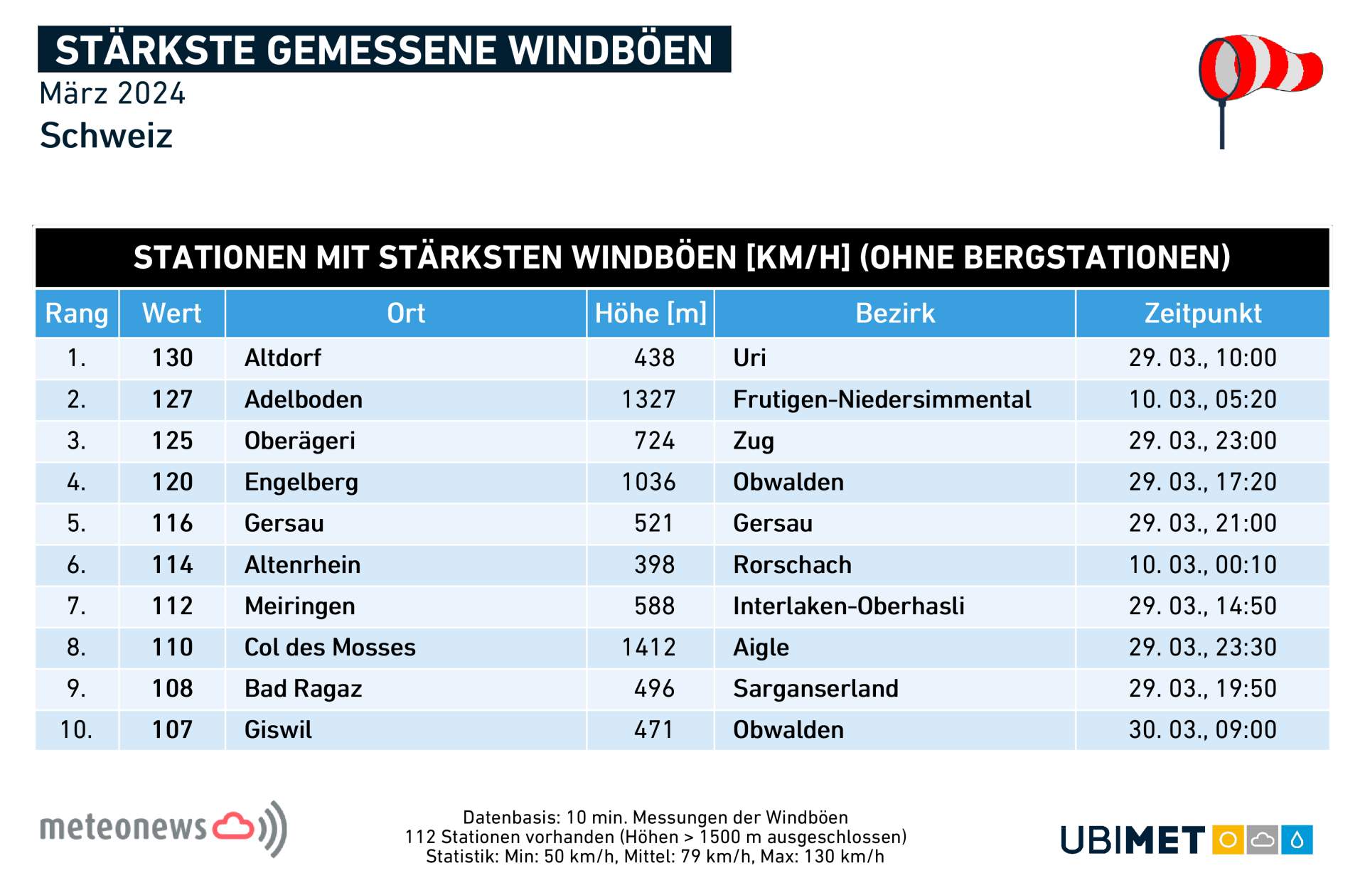 Fig. 4: Strongest gusts at altitudes below 1500 m last March (mainly foehn gusts); Source: MeteoNews, UBIMET