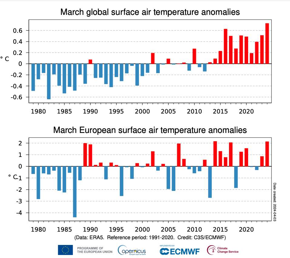 Fig. 2: Ecart de la température mondiale et européenne par rapport à la moyenne des années 1991 à 2020; Source: Copernicus