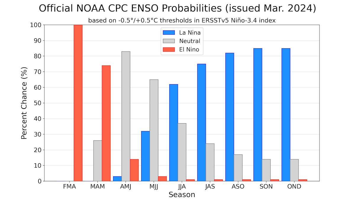 Fig. 5: Probabilités d'évolution de l'ENSO dans les prochains mois (au 19 mars); Source: IRI