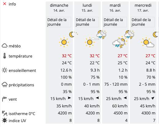 Fig. 3: Prévision sur 4 jours à Dubai; Source: MeteoNews