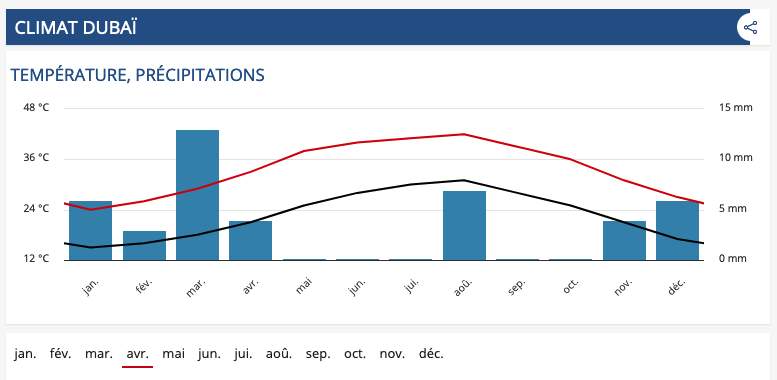 Fig. 1: Climat de Dubai; Source: MeteoNews