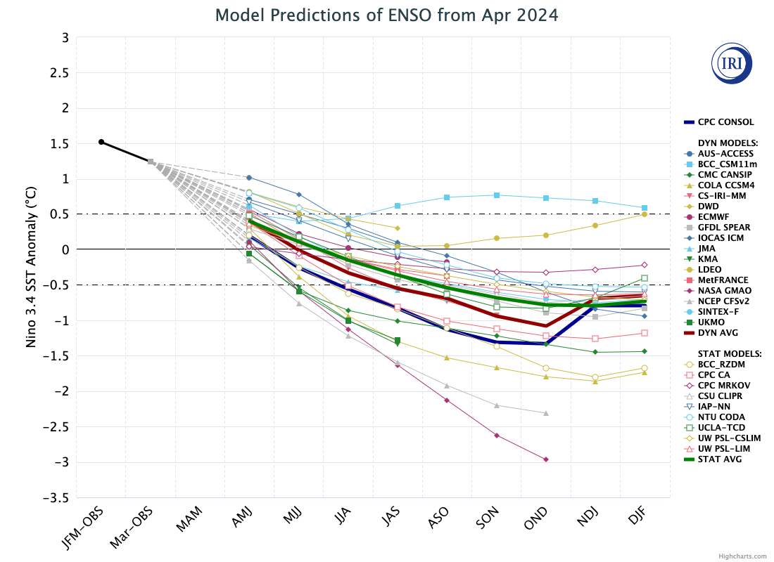 Fig. 3: Current ENSO forecasts from the various computer models for the coming months; Source: IRI