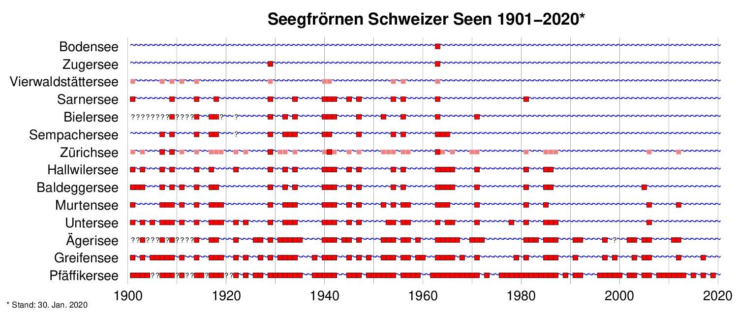 Aantal bevroren meren Afbeelding 1: Bevriezing van Zwitserse meren van 1901 tot januari 2020; Bron: MeteoSwiss